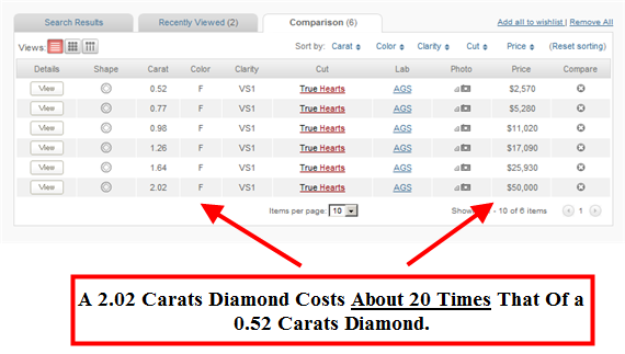 1 carat diamond cost jumps